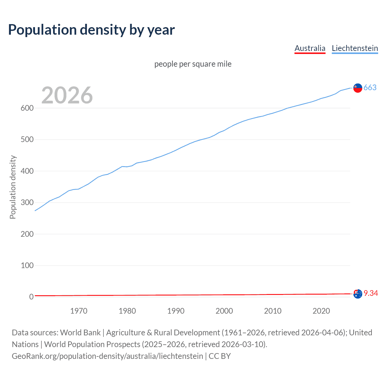 Population density