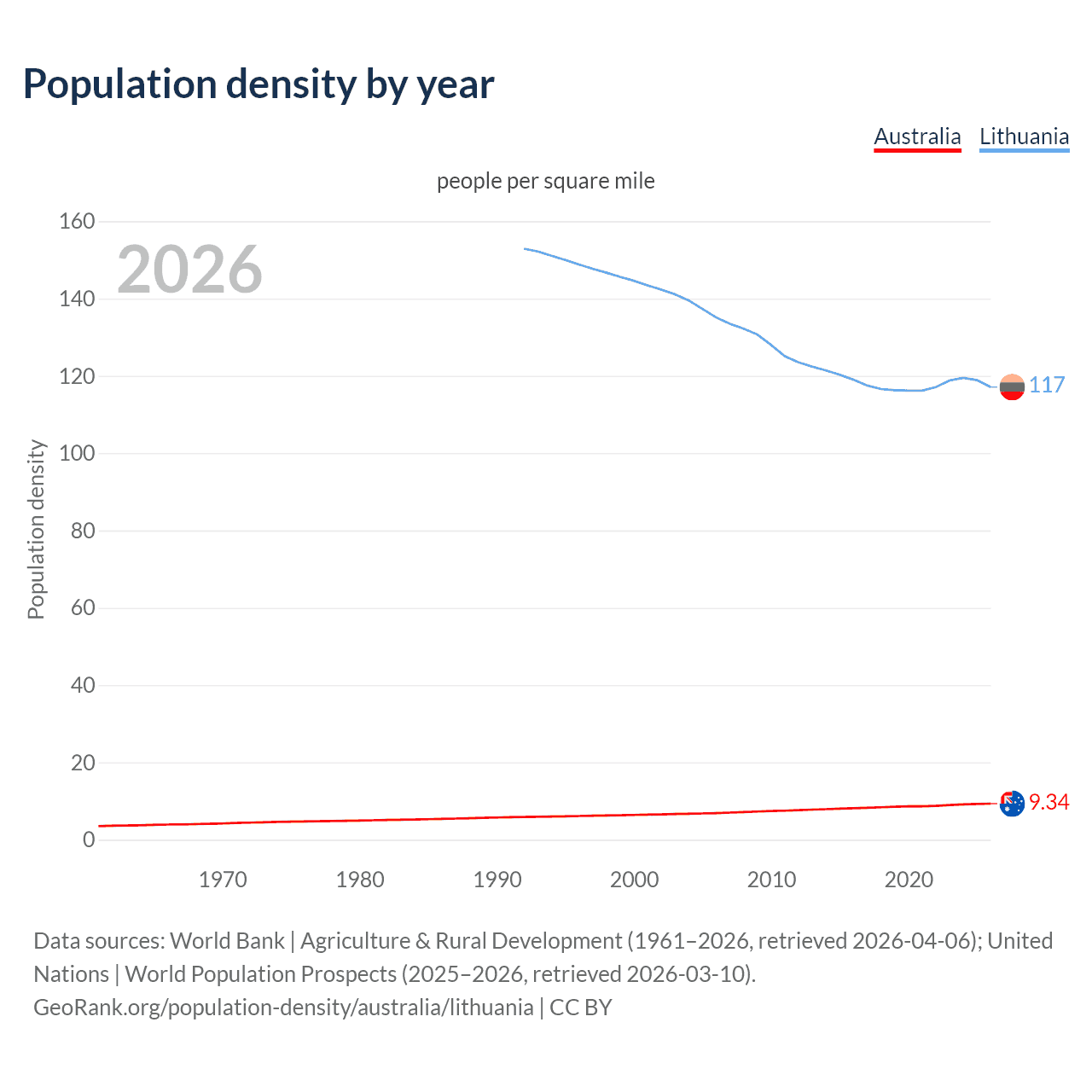 Population density