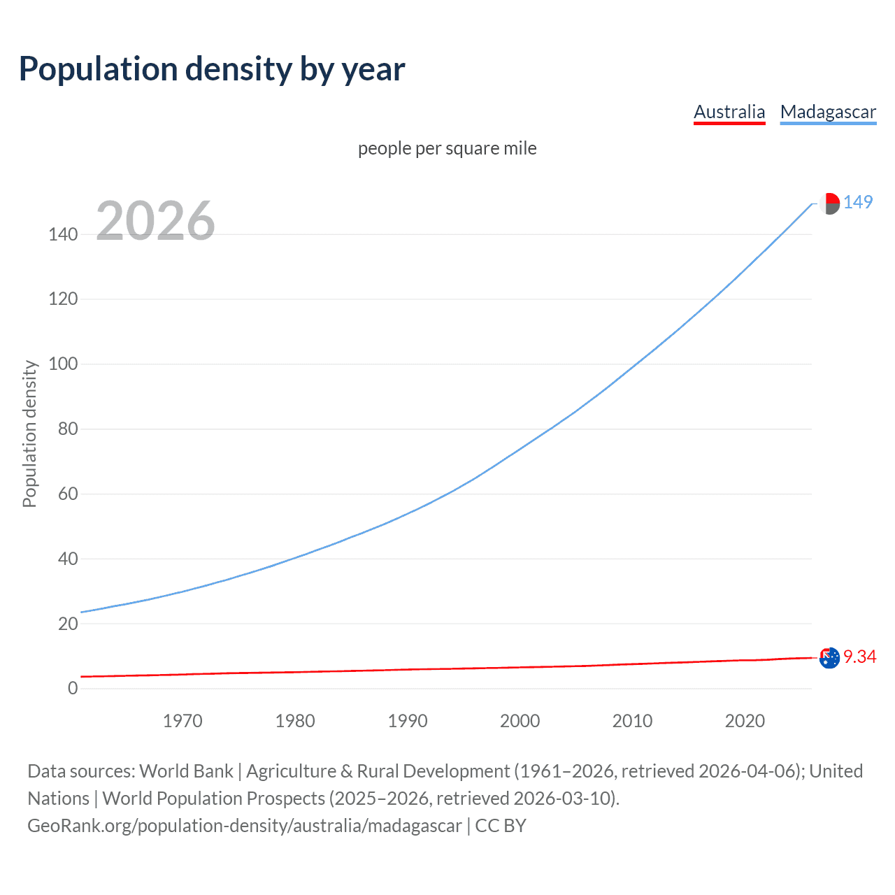 Population density