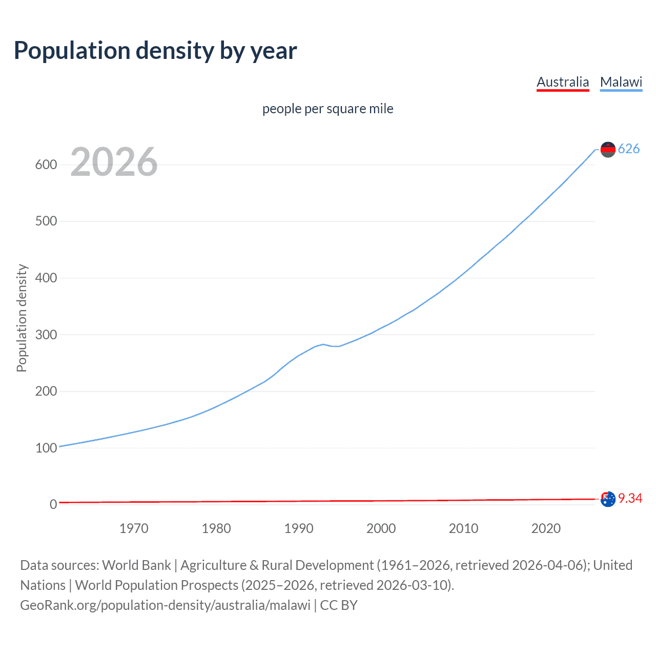Population density