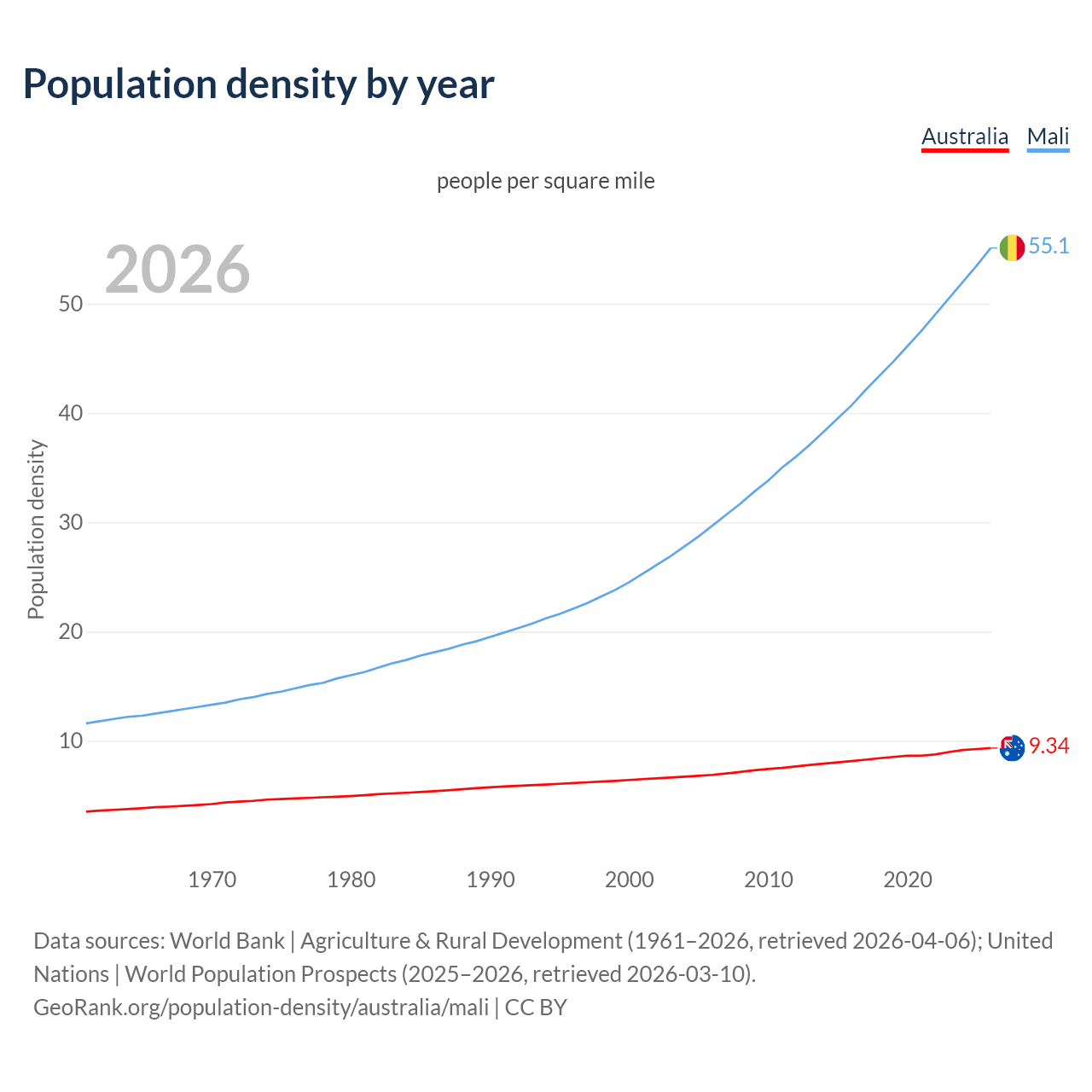Population density