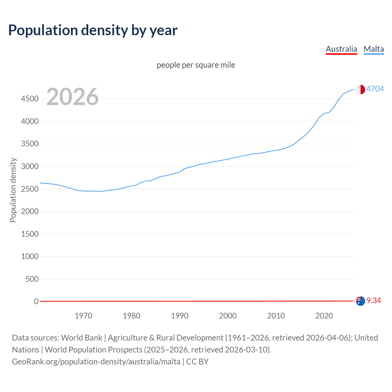 Population density