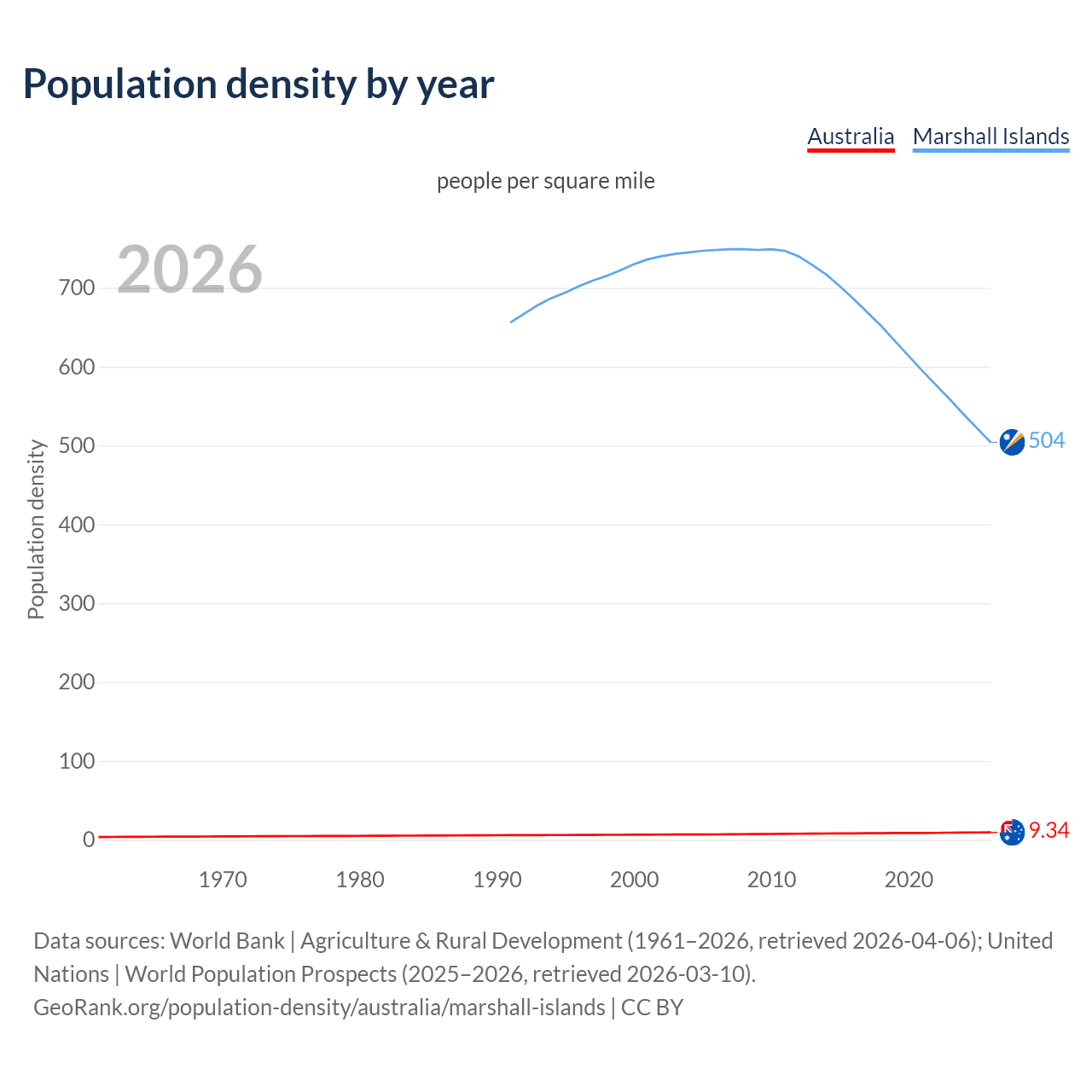 Population density