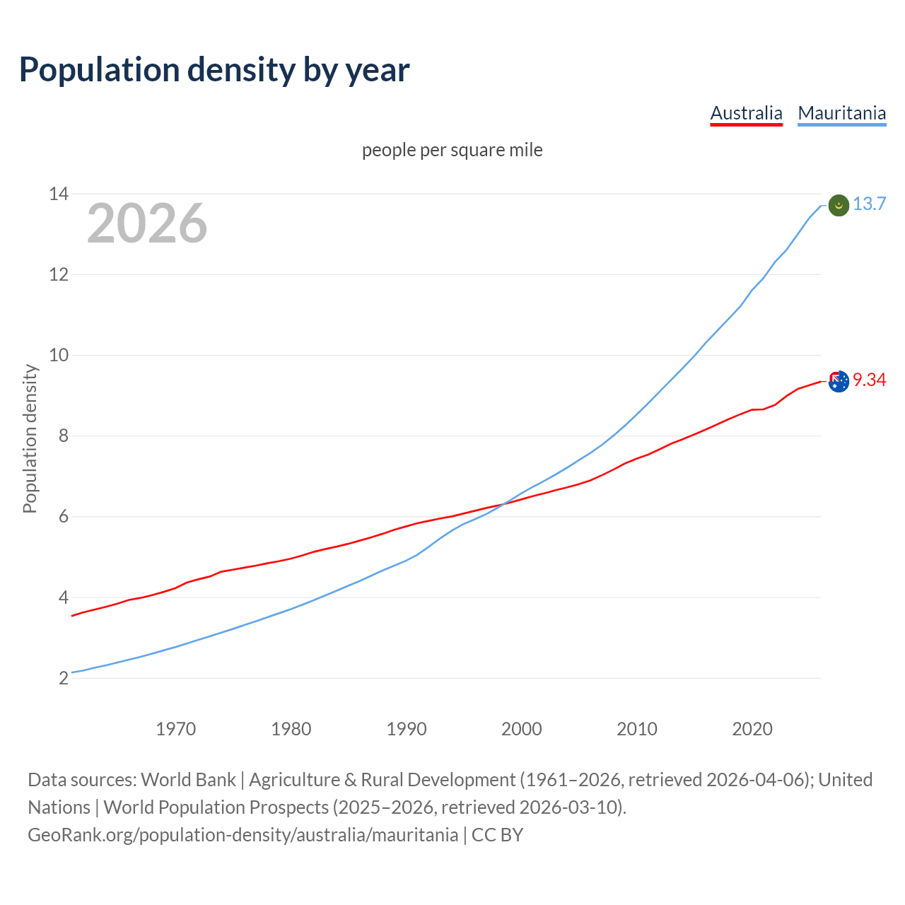 Population density