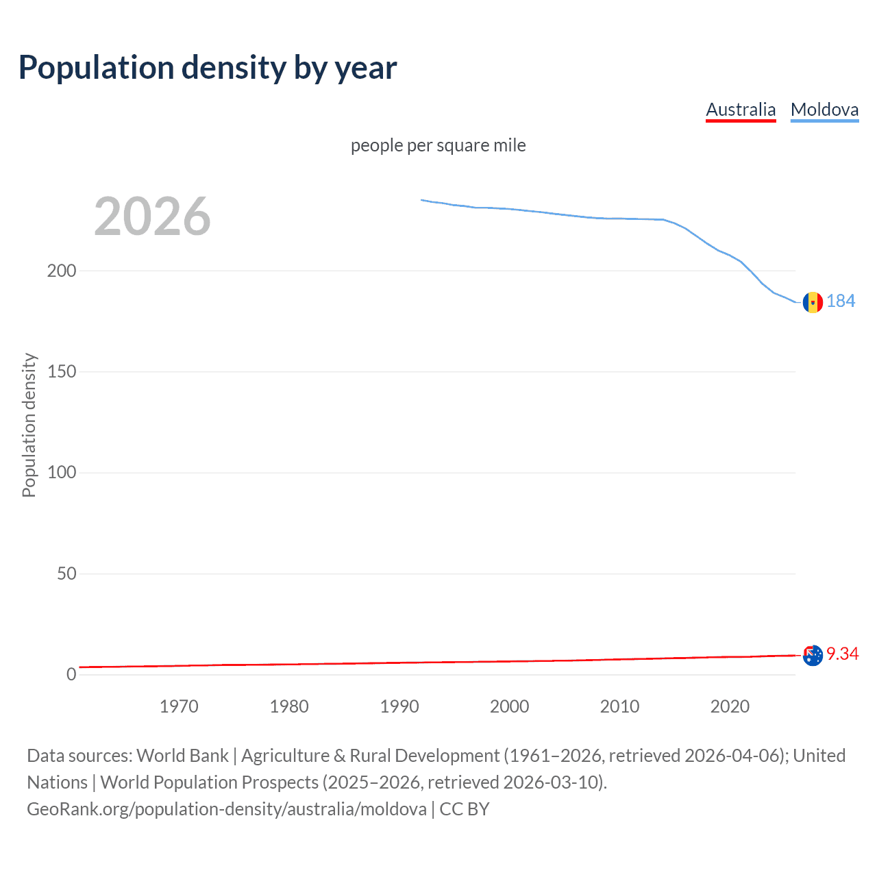 Population density