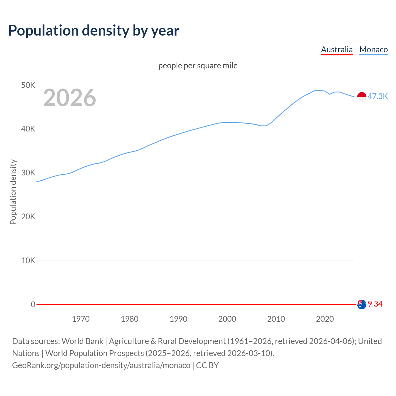 Population density