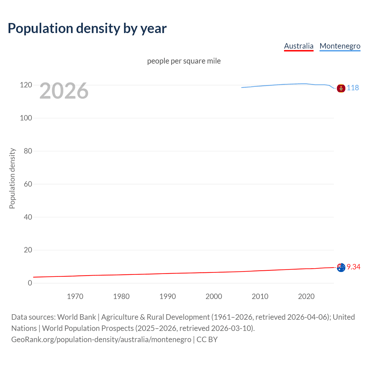 Population density