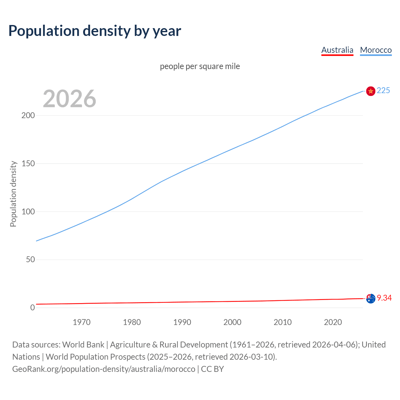 Population density