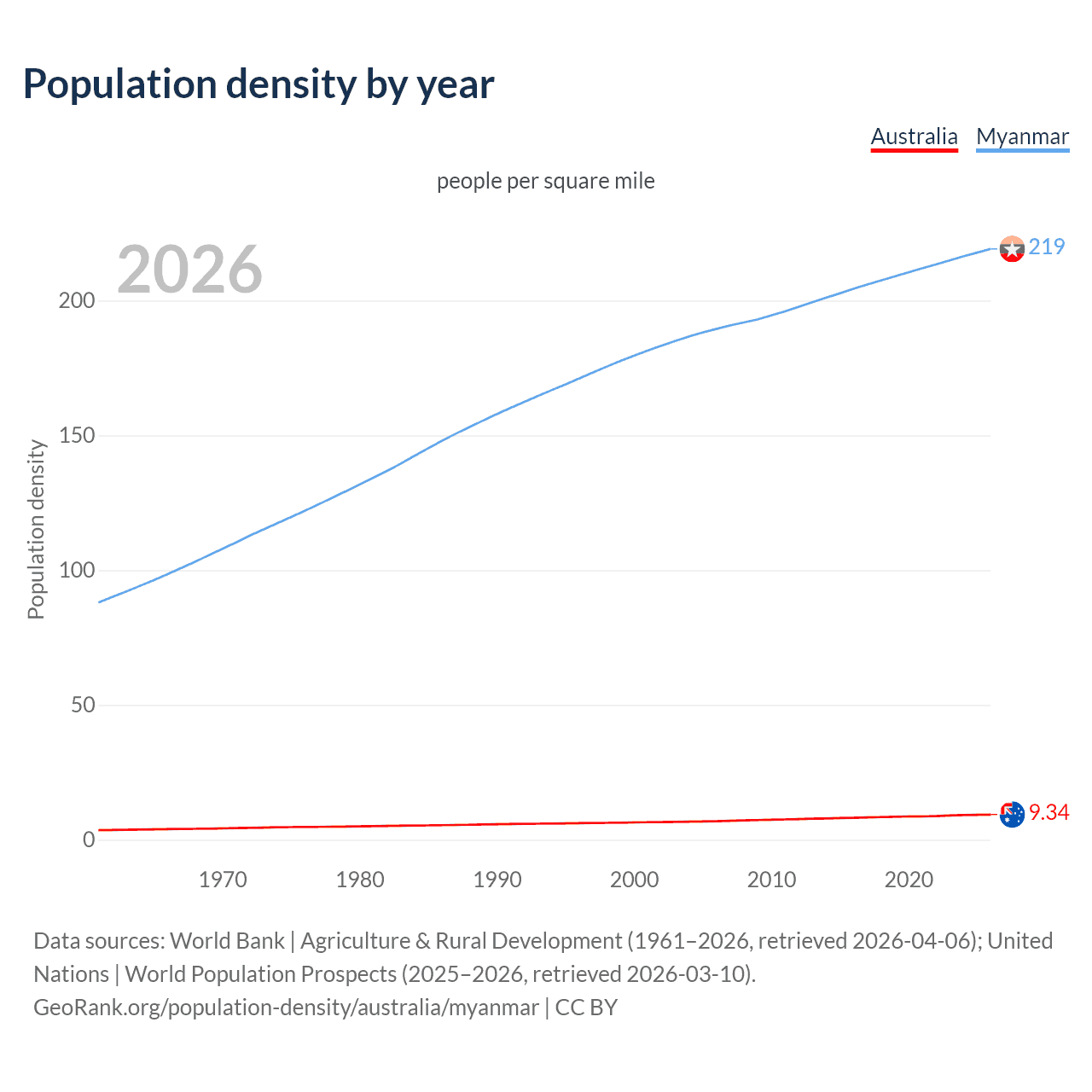 Population density