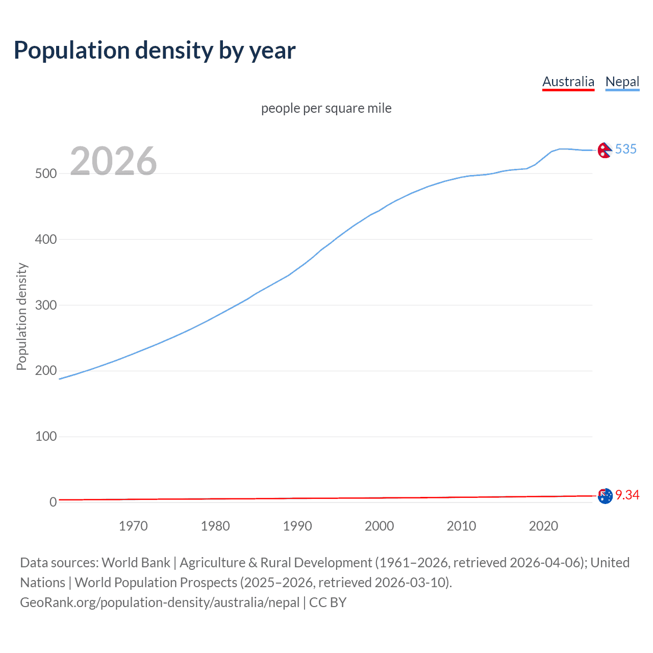 Population density