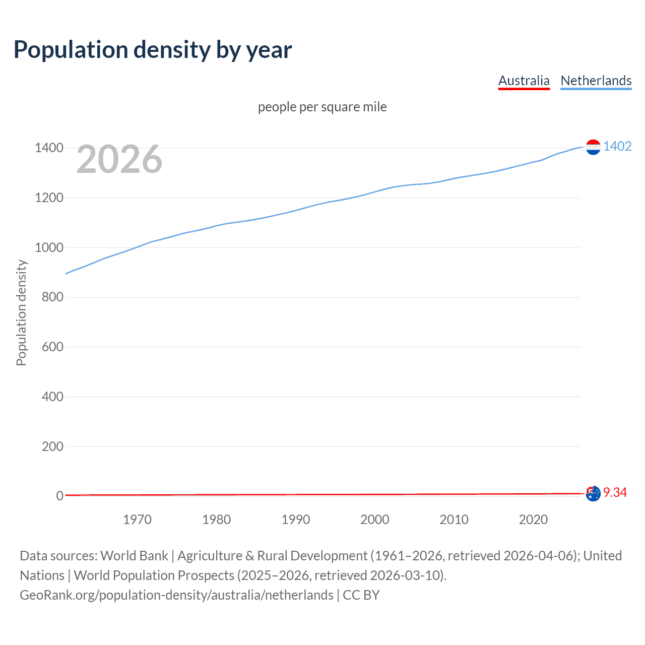 Population density