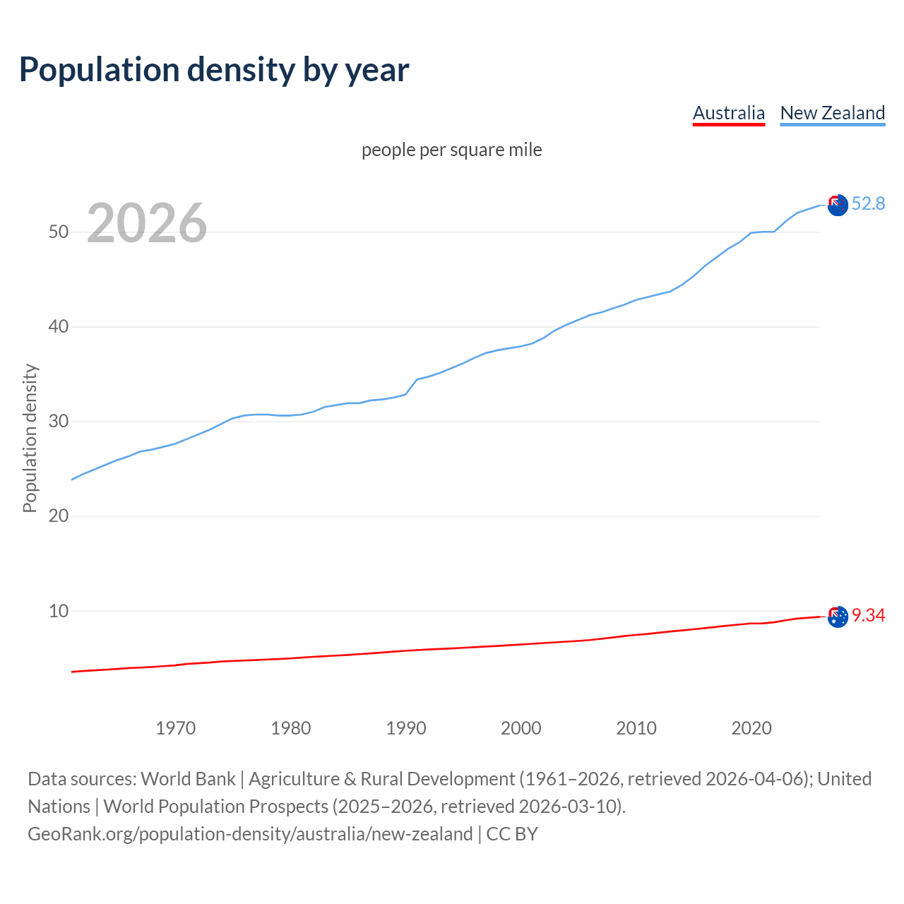 Population density