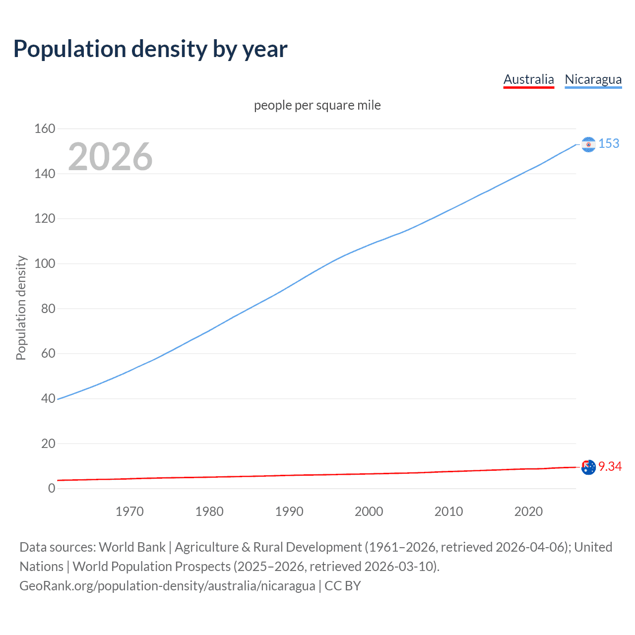 Population density
