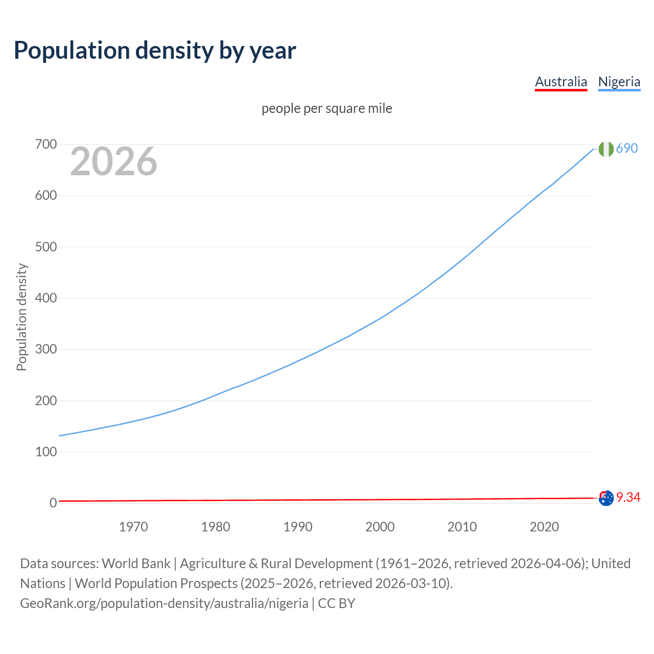 Population density