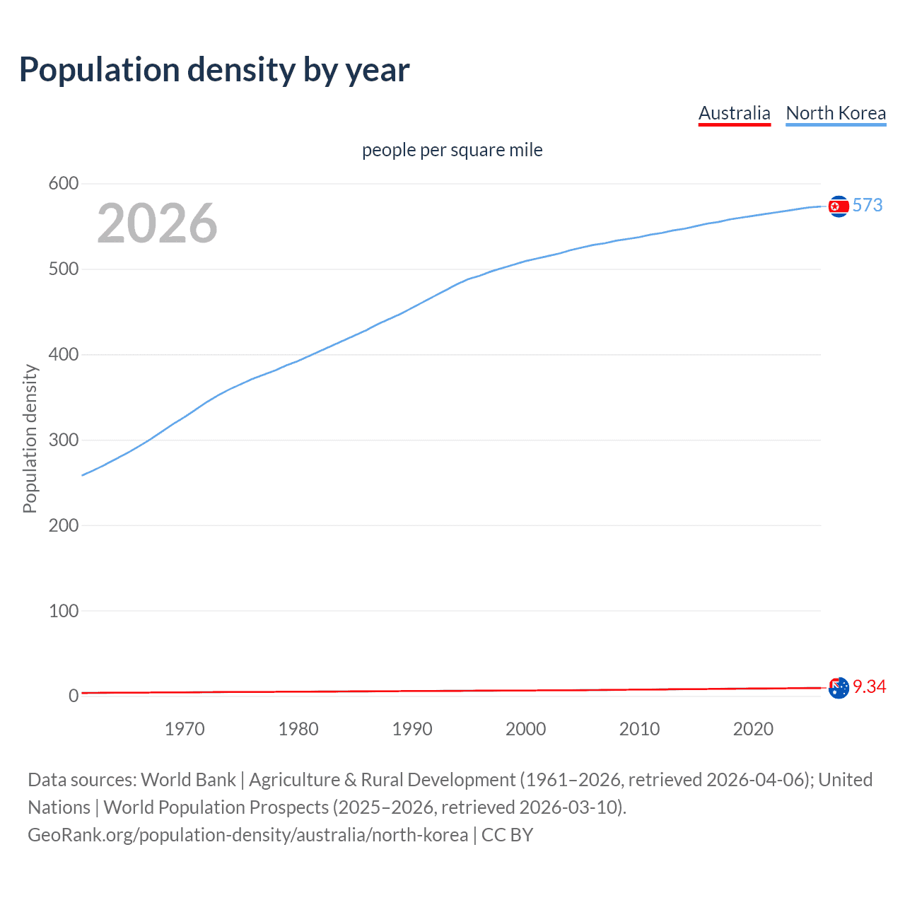 Population density