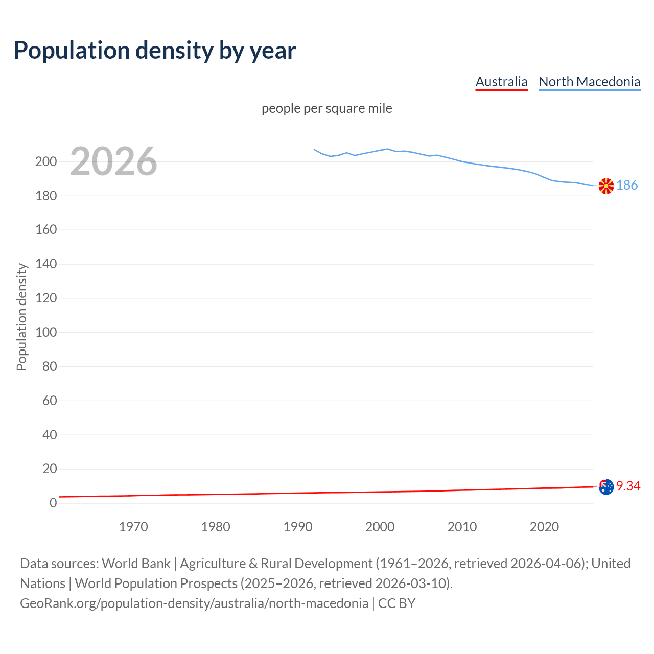 Population density