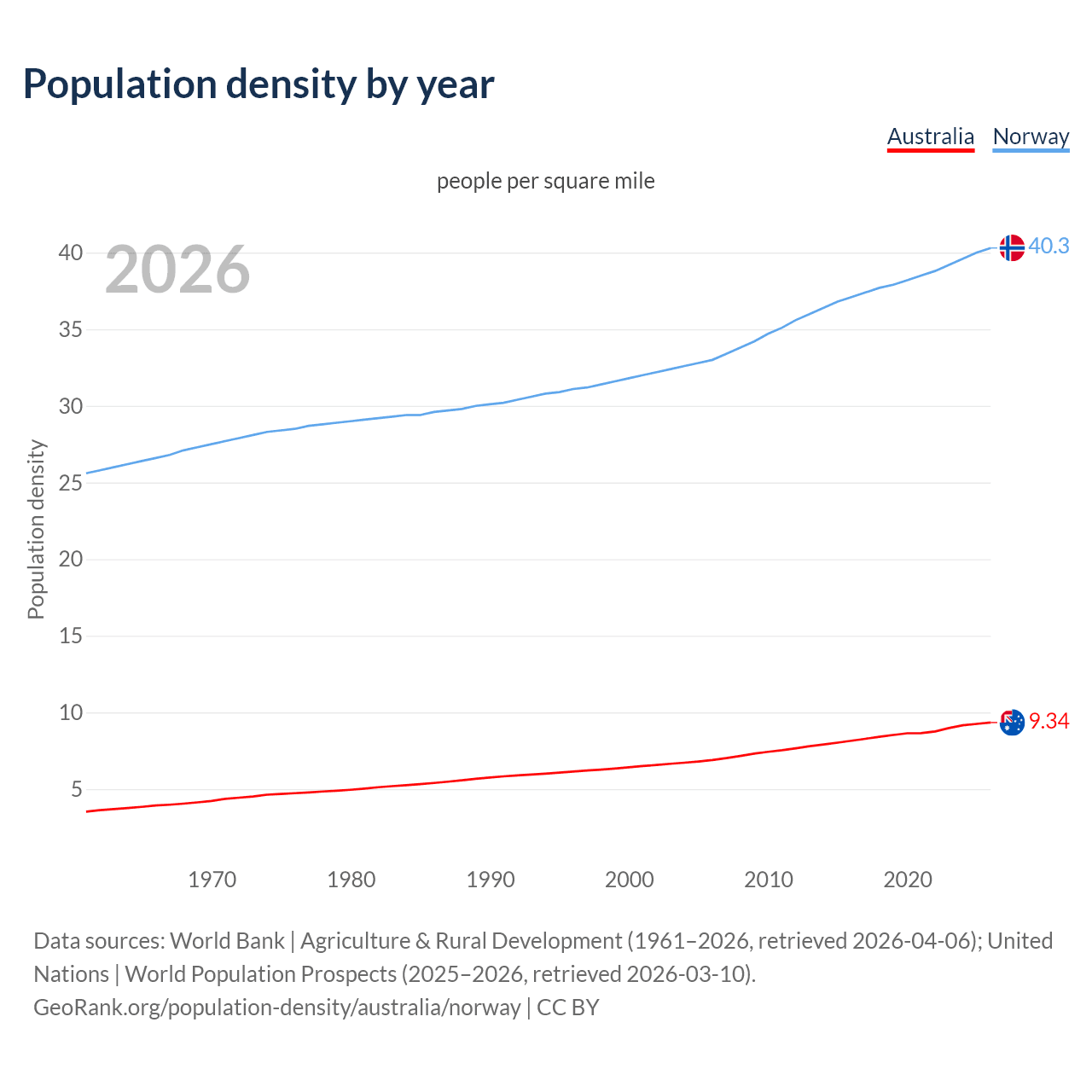 Population density