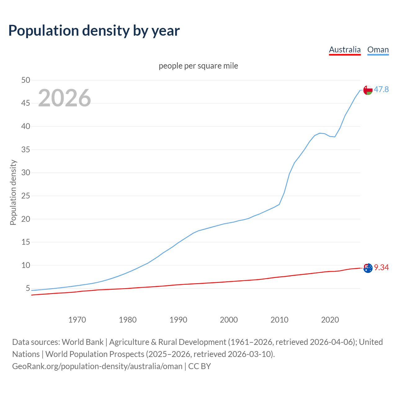 Population density