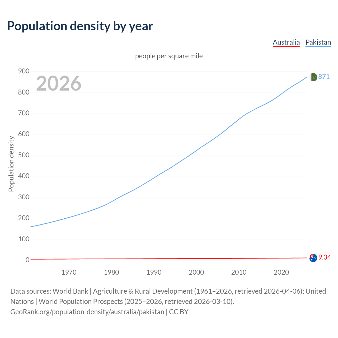 Population density