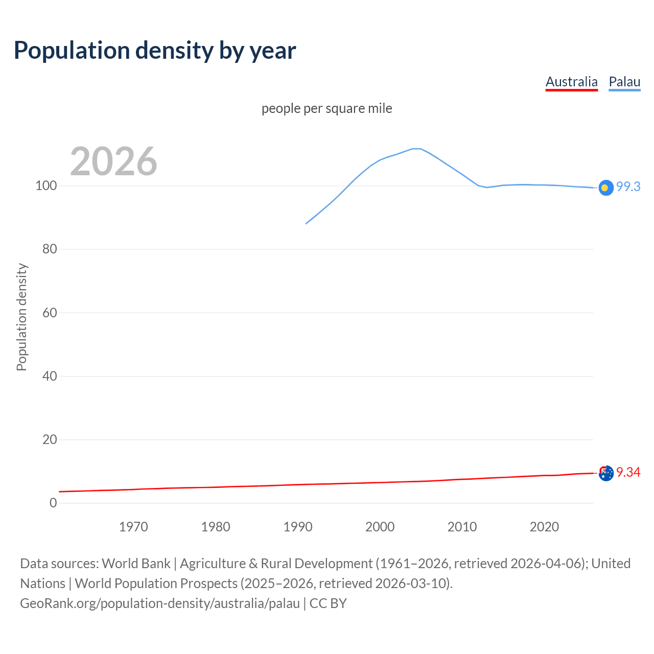 Population density