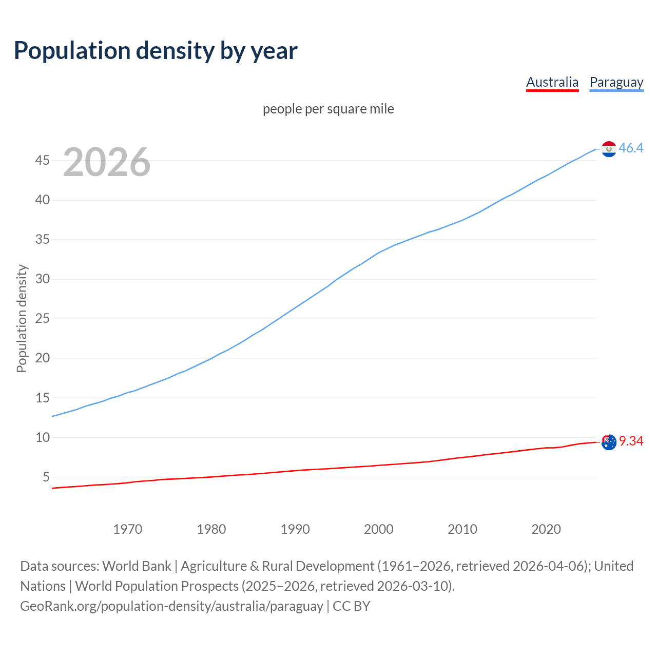 Population density