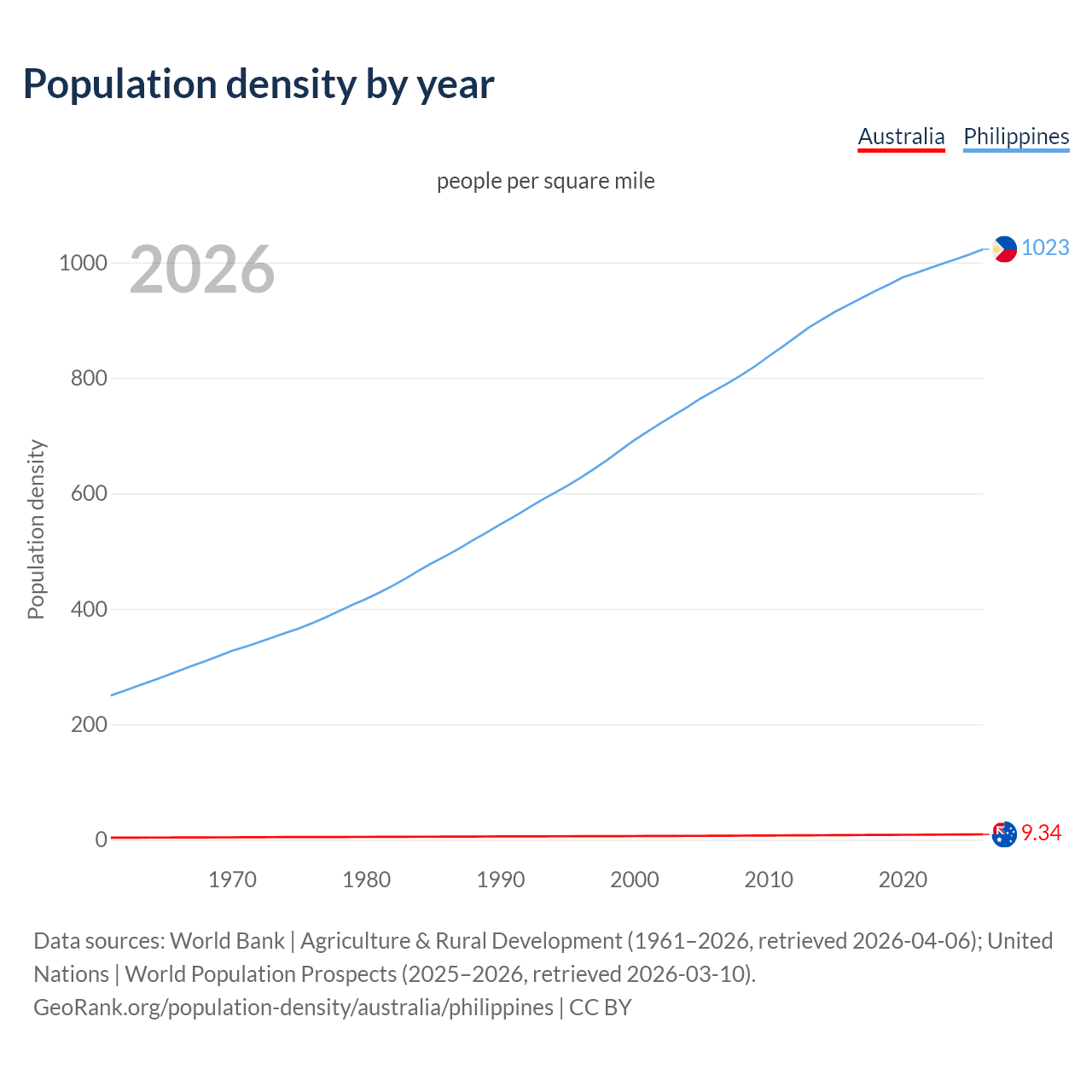 Population density