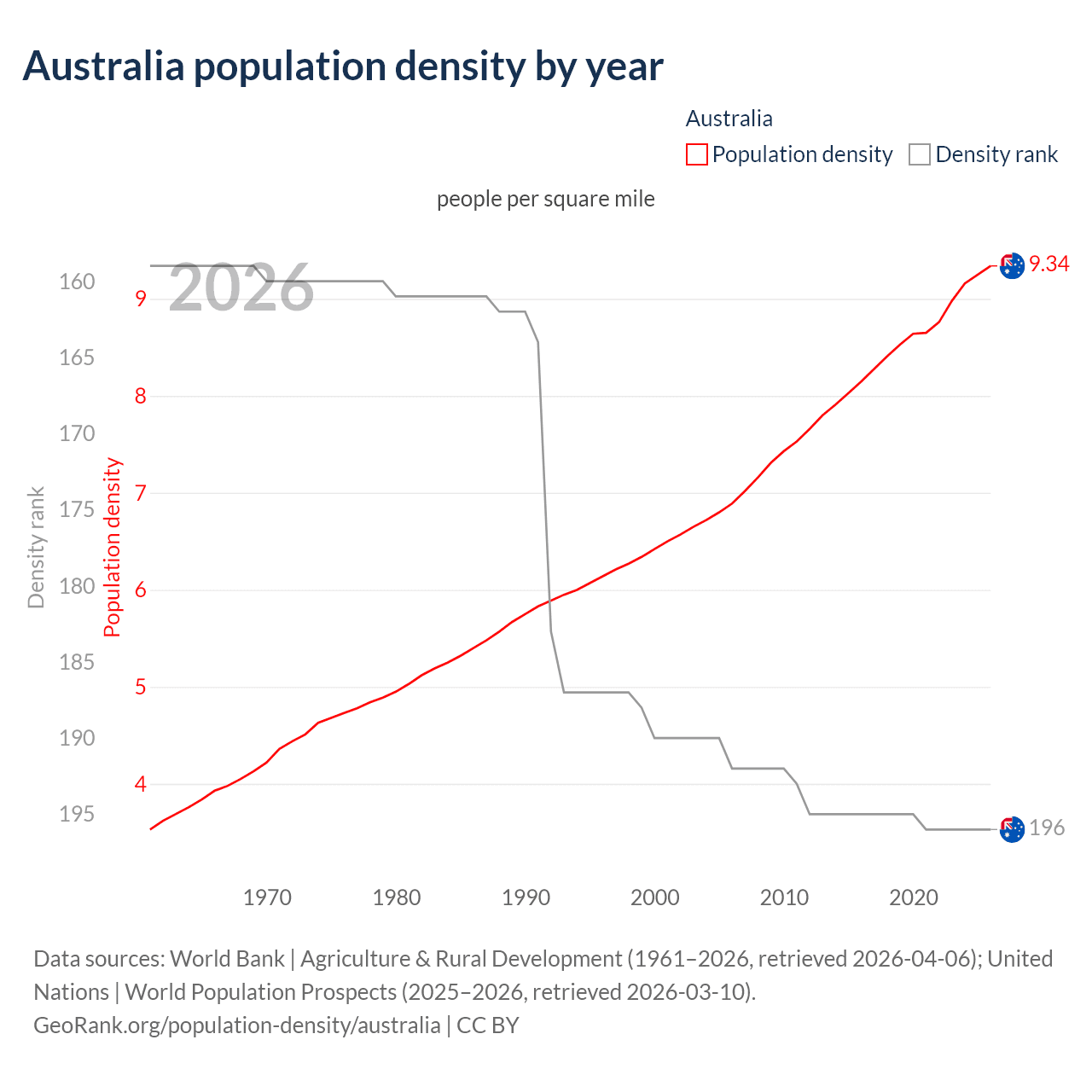 Population density