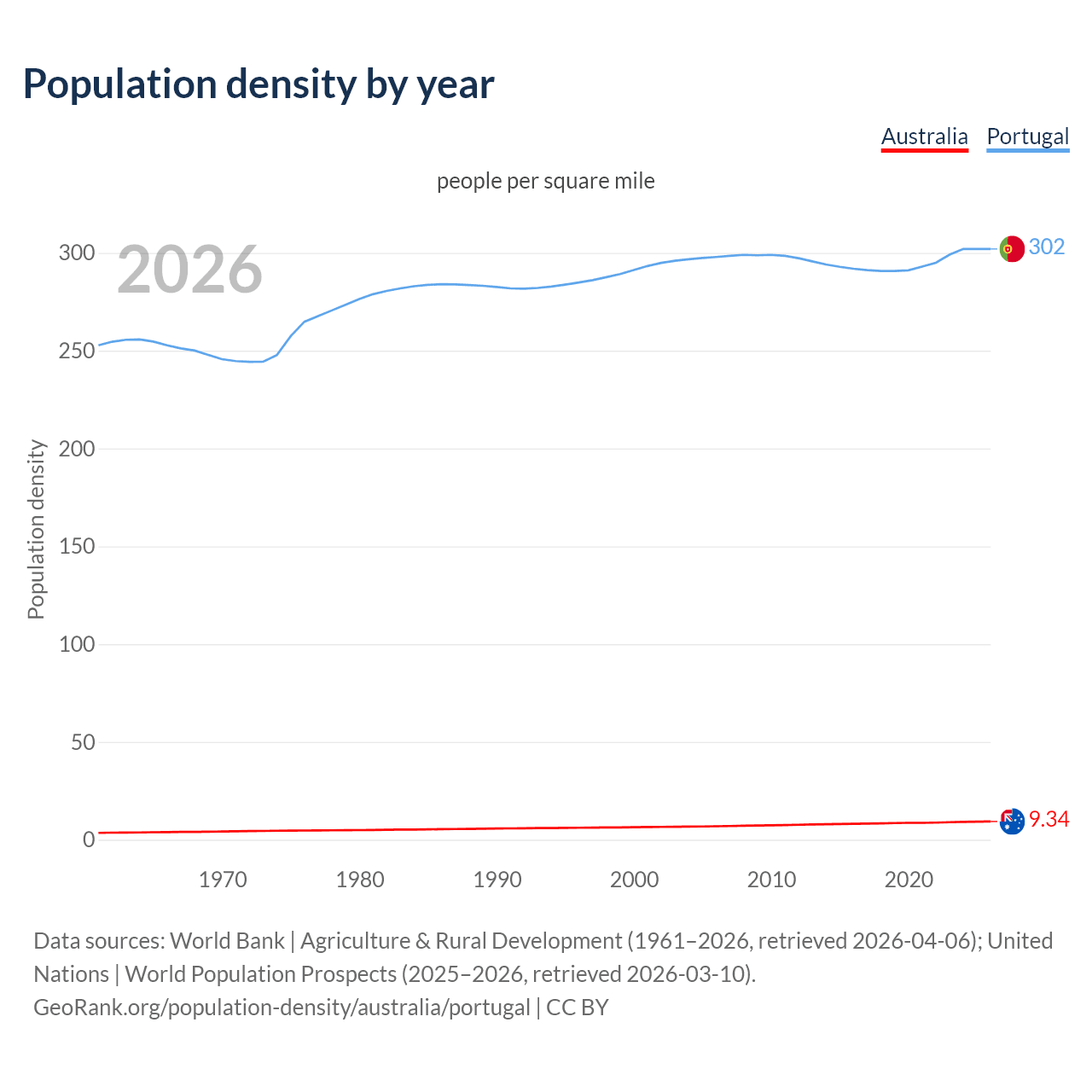 Population density