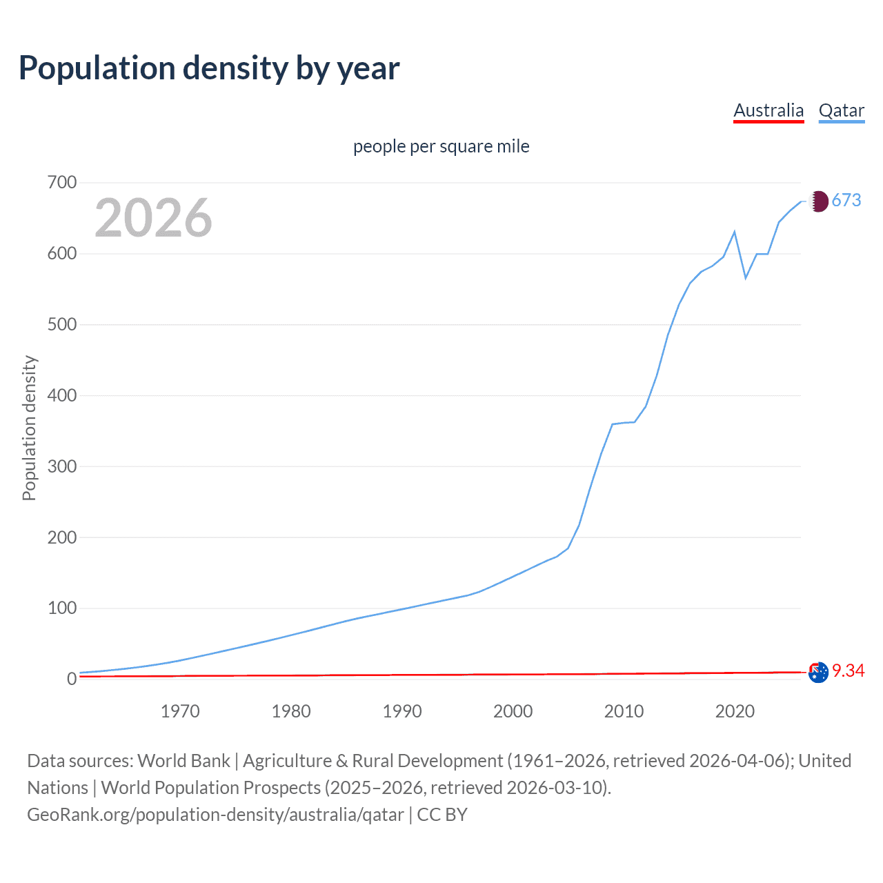 Population density