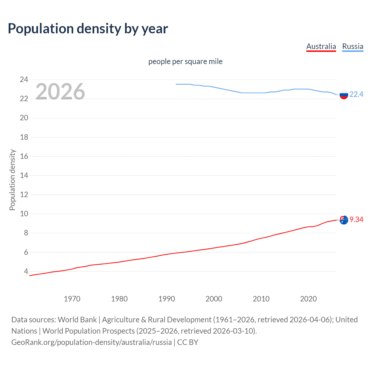 Population density