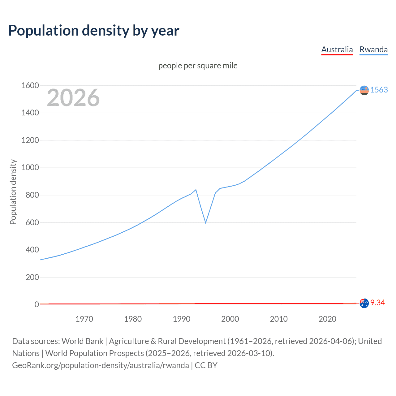 Population density