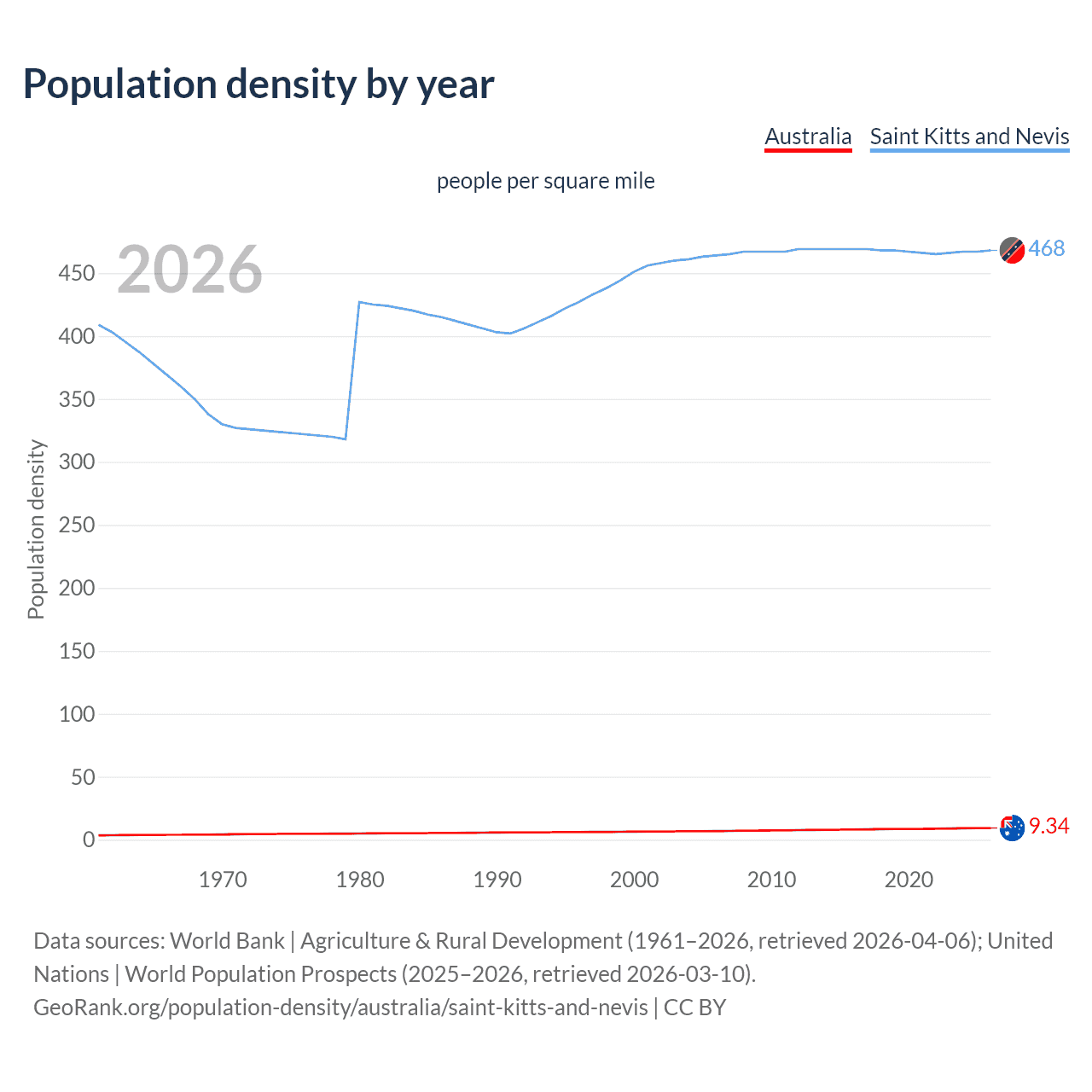 Population density