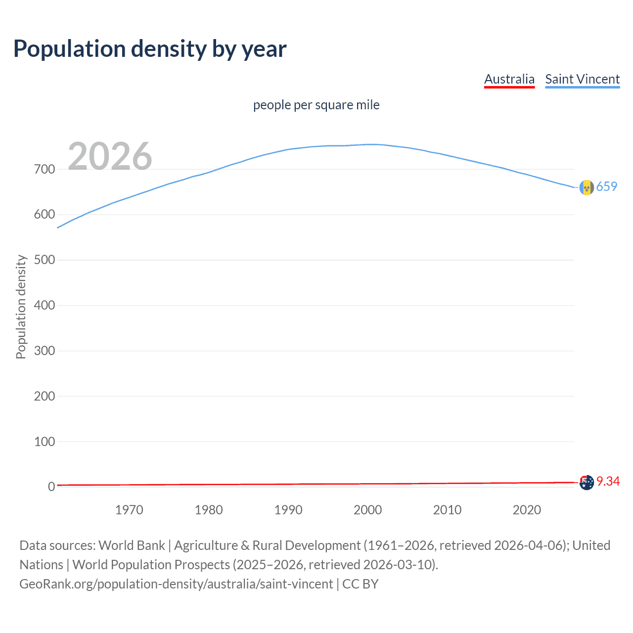 Population density