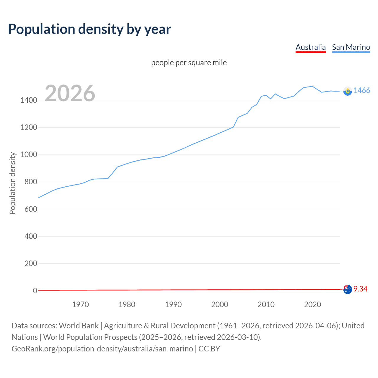 Population density