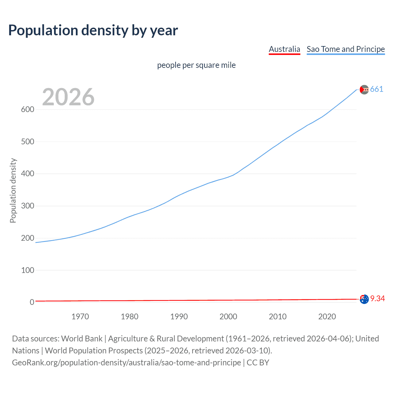 Population density