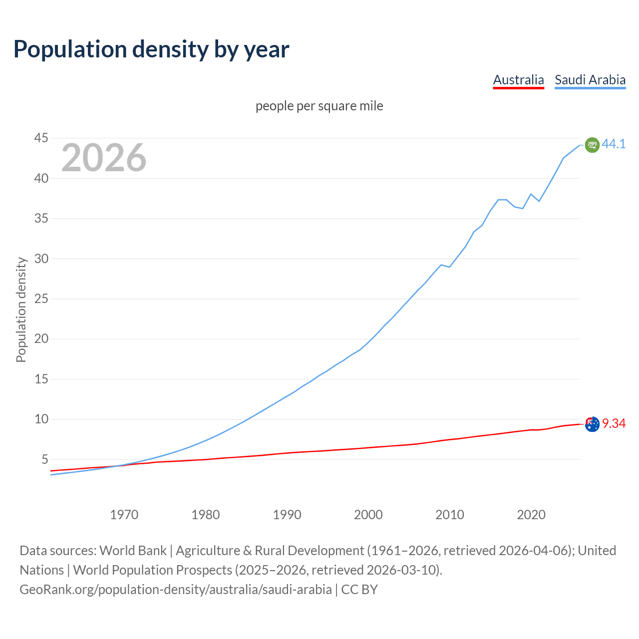 Population density