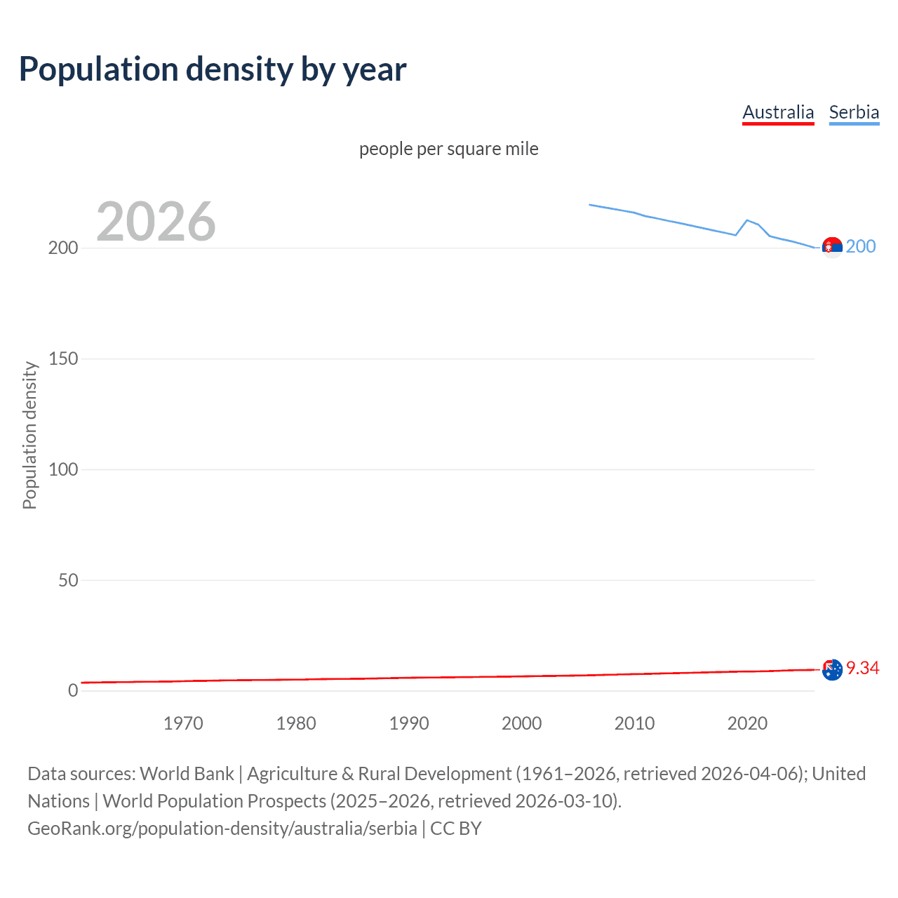 Population density