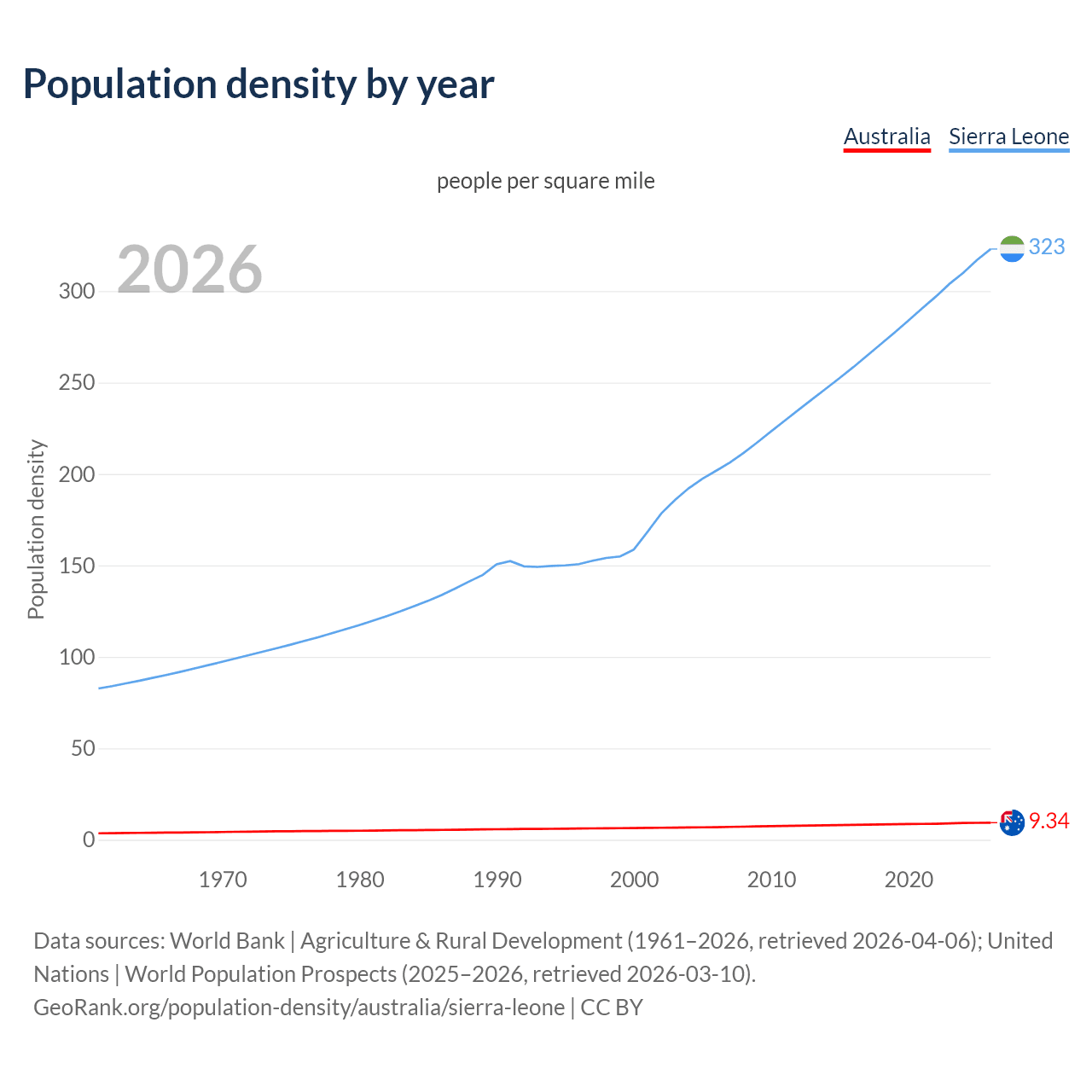Population density