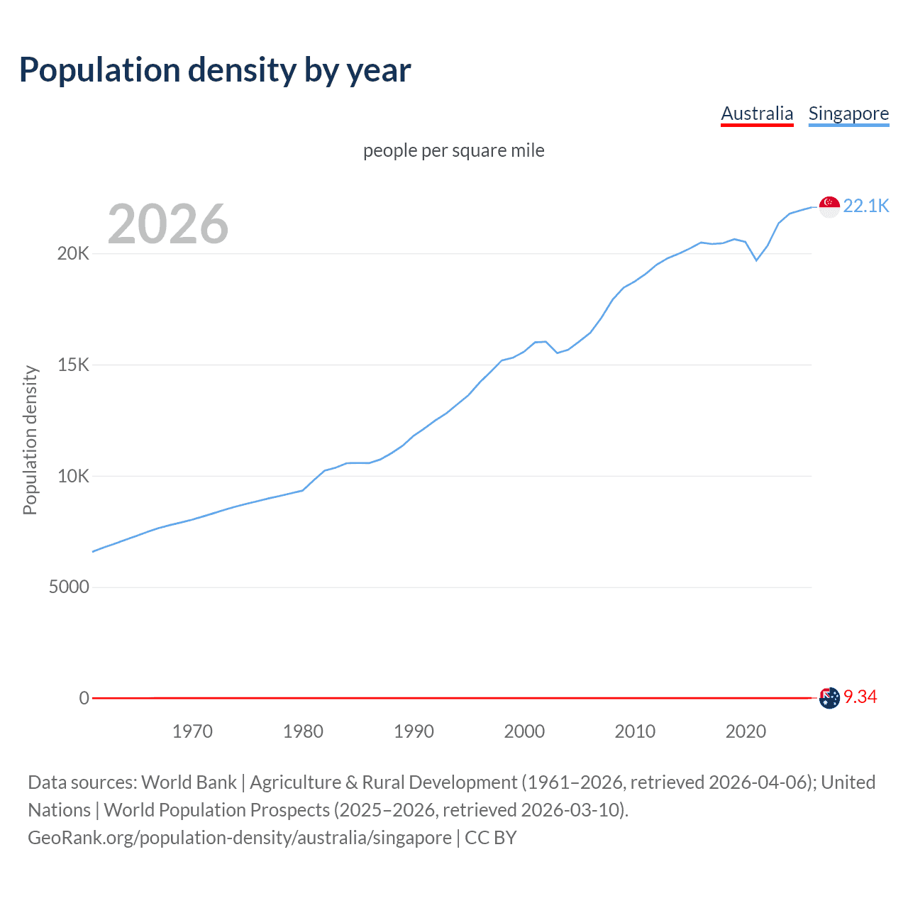 Population density