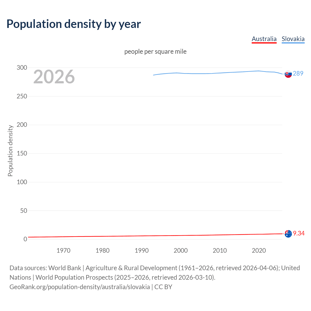 Population density