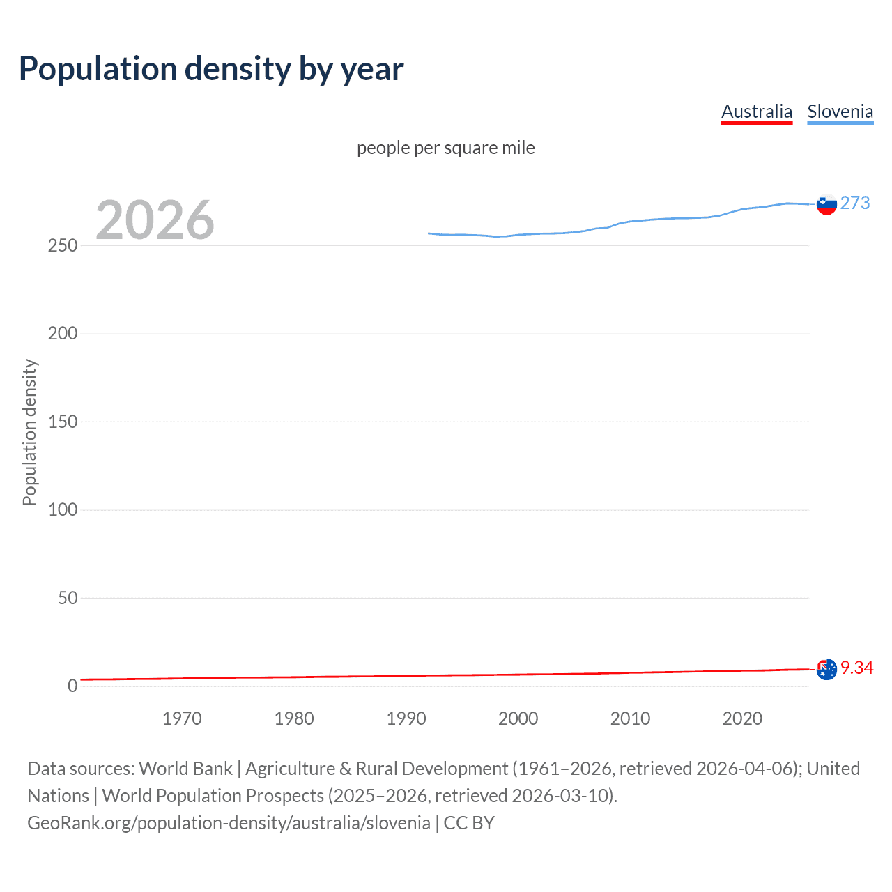 Population density