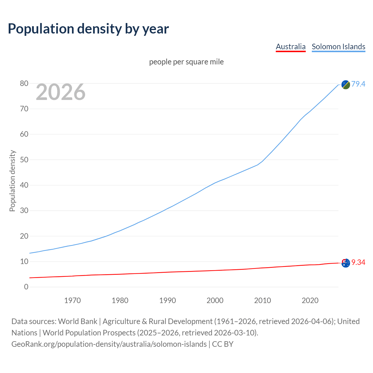 Population density