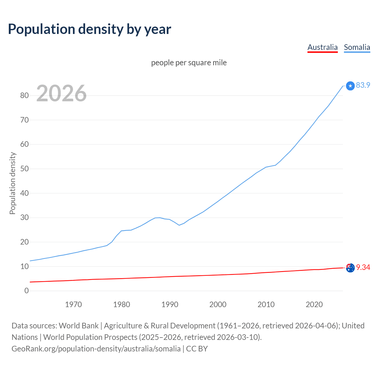 Population density