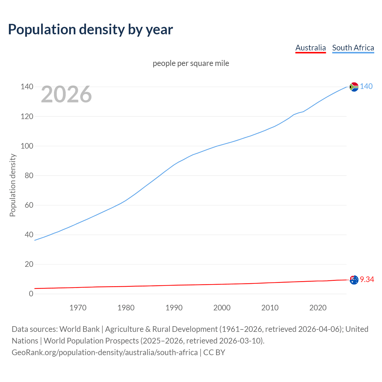 Population density