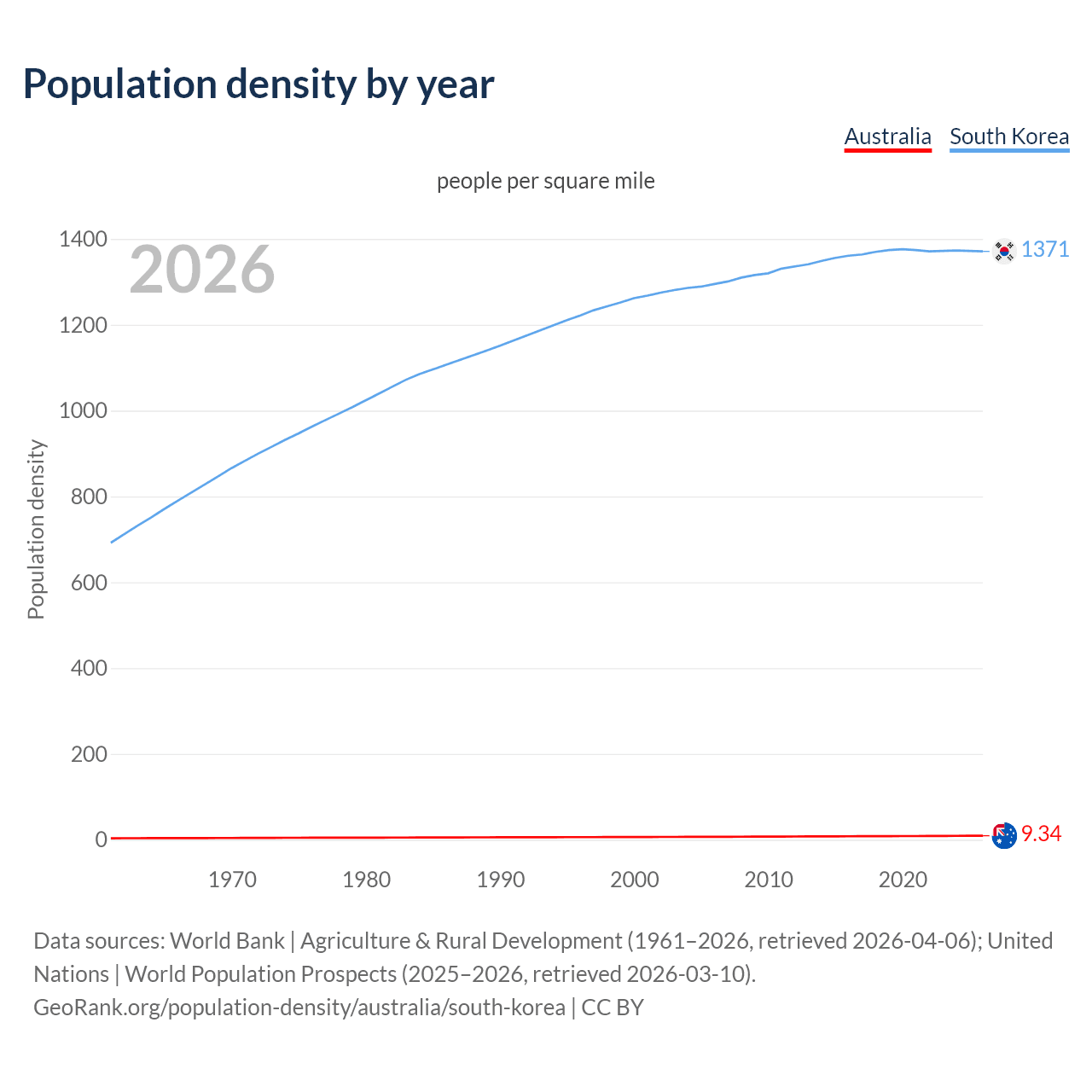 Population density