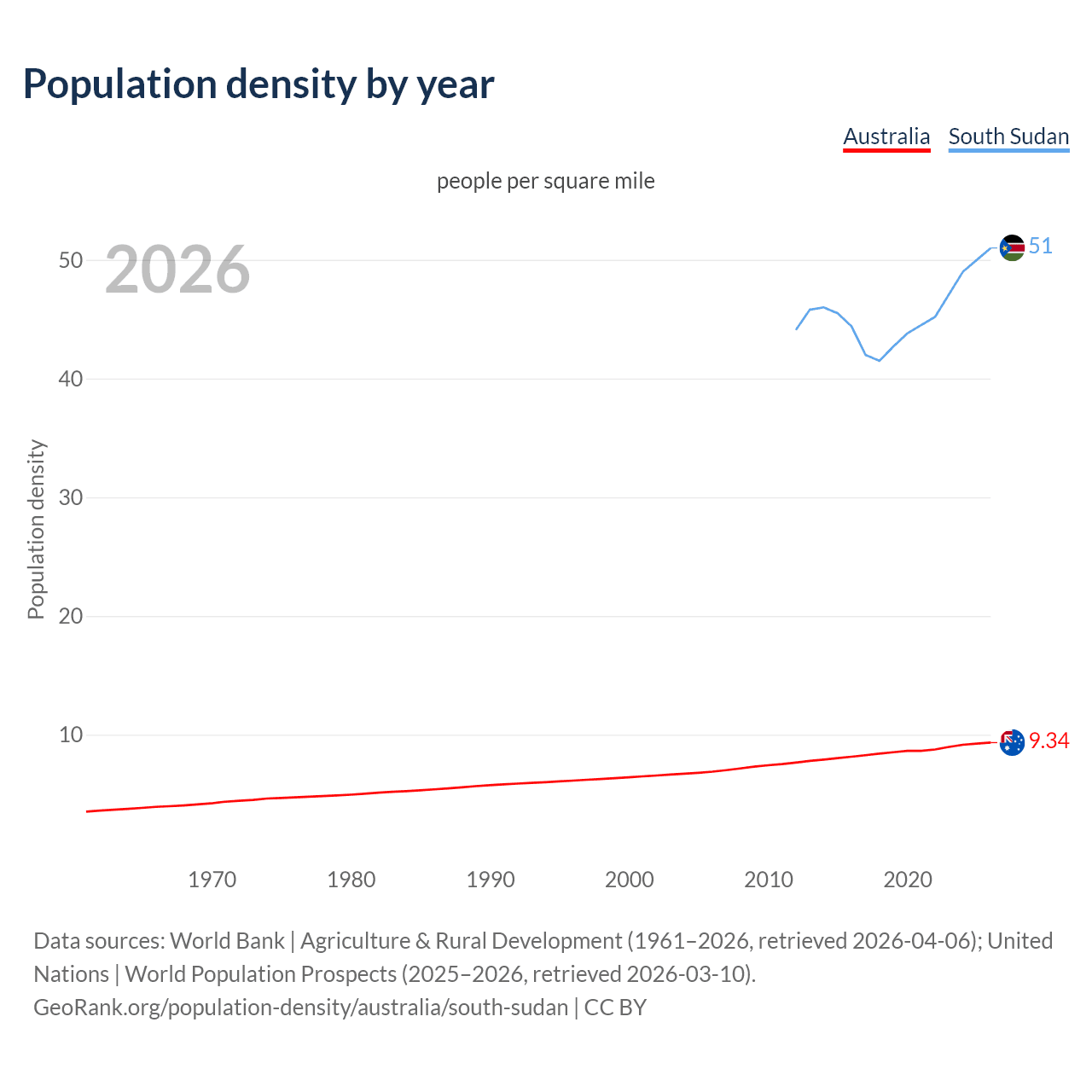 Population density