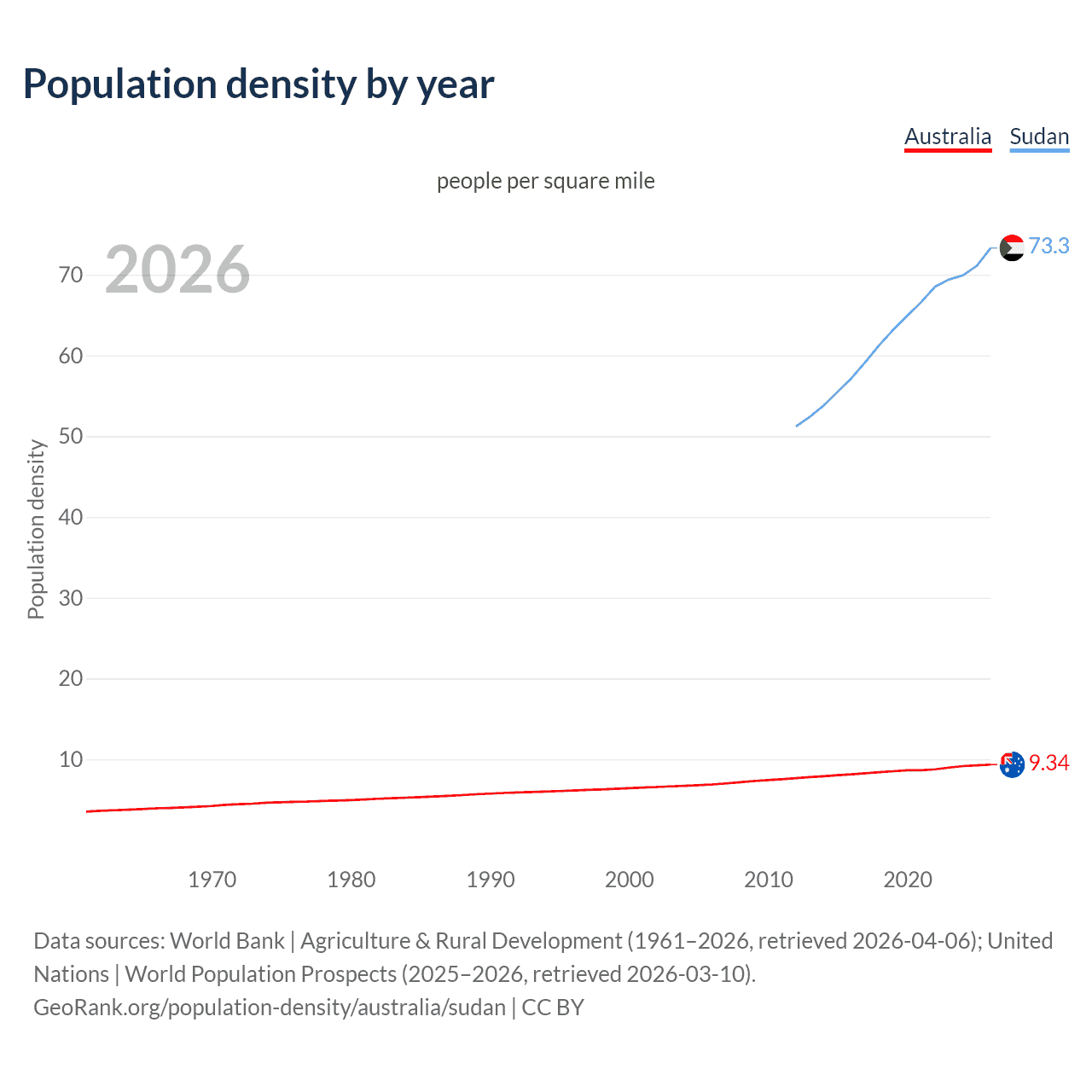 Population density