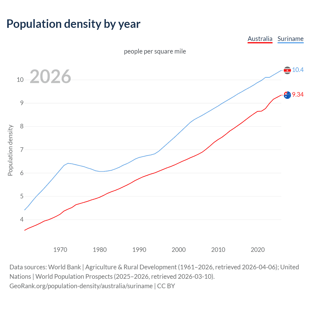 Population density