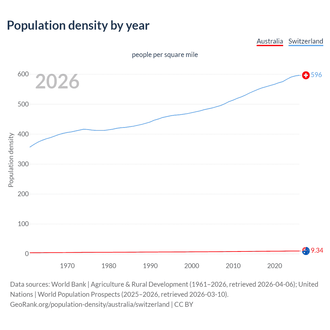 Population density