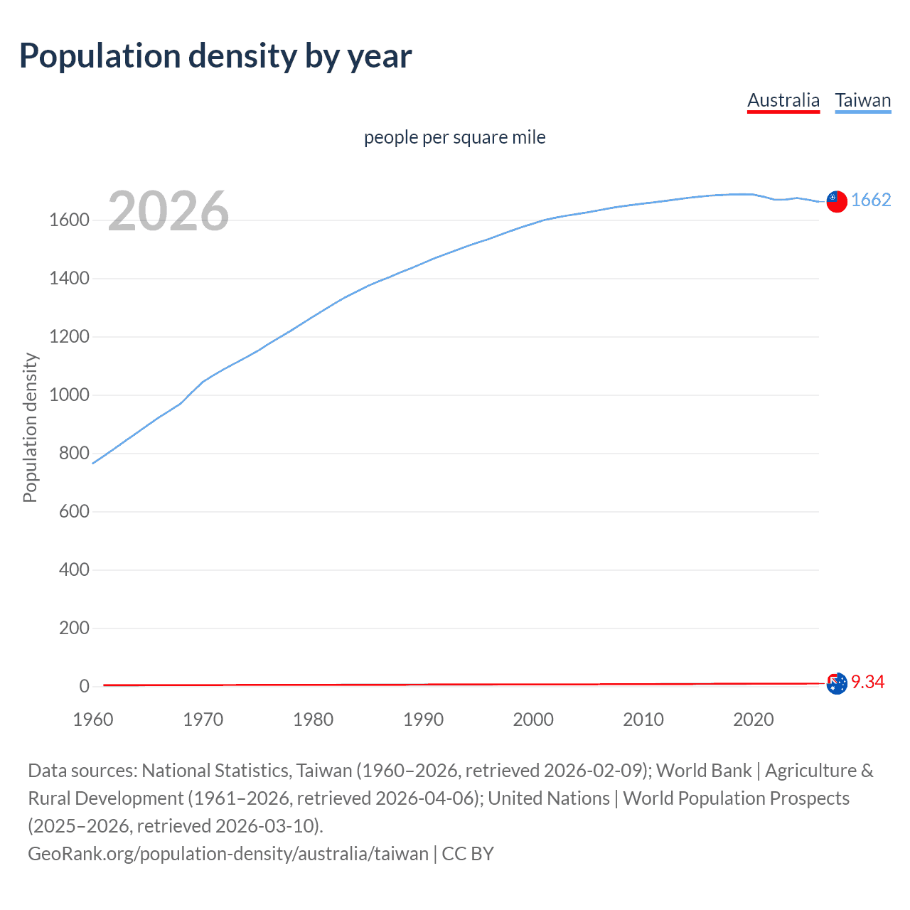 Population density